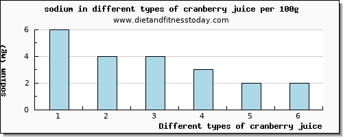 cranberry juice sodium per 100g